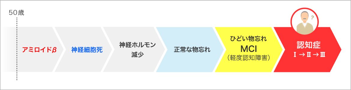 （50歳）アミロイドβ→神経細胞死→神経ホルモン減少→正常な物忘れ→ひどい物忘れ MCI（軽度認知障害）→認知症（Ⅰ→Ⅱ→Ⅲ）